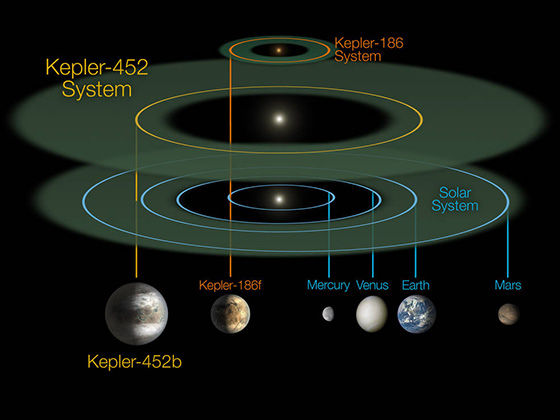 Солнечная система, планетная система Kepler-452 и планетная система Kepler-186 («вторая Земля» образца апреля 2014 года)