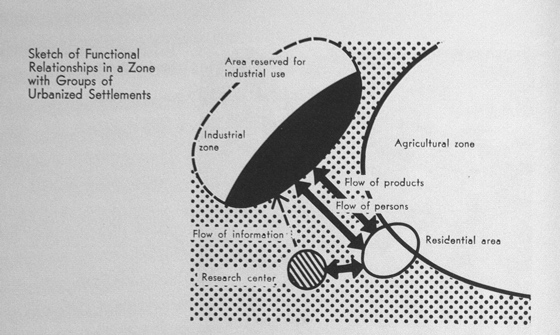 Схема функциональных связей эконом-географического района из английского издания книги (Gutnov, A., Baburov, A. et al. (1971). The Ideal Communist City. G. Braziller, New York, p. 46)