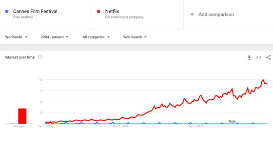 Сравнительный график интереса к Каннскому фестивалю и Netflix в Google Trends