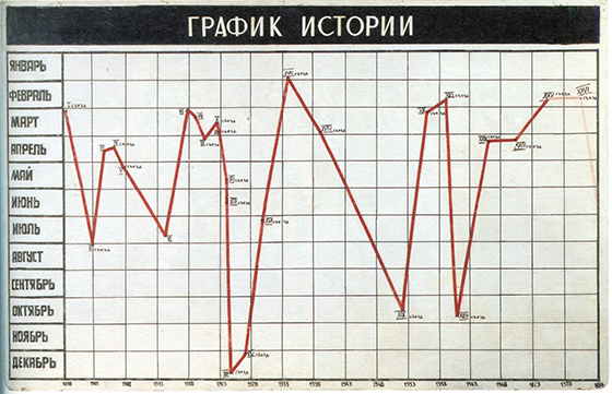 Группа «Гнездо». График истории. 1976