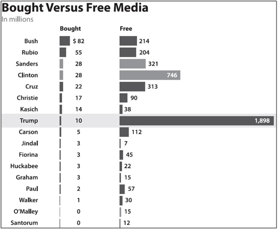 Илл. 2. Оплаченное и бесплатное освещение кандидатов в президенты США к марту 2016 года
