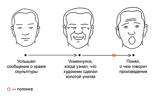 Восприятие новости о краже скульптуры «Америка» М. Каттелана