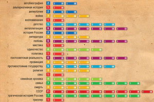 О чем нужно писать, чтобы получить «Русского Букера»?